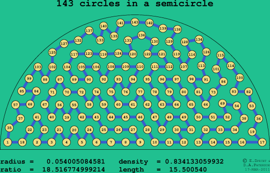 143 circles in a semicircle