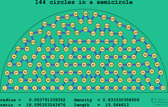 144 circles in a semicircle