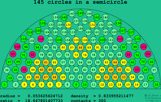 145 circles in a semicircle