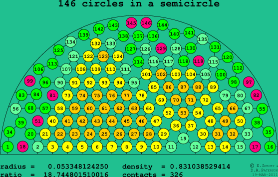 146 circles in a semicircle