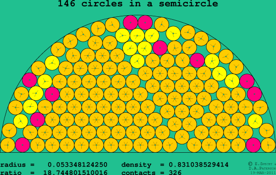 146 circles in a semicircle