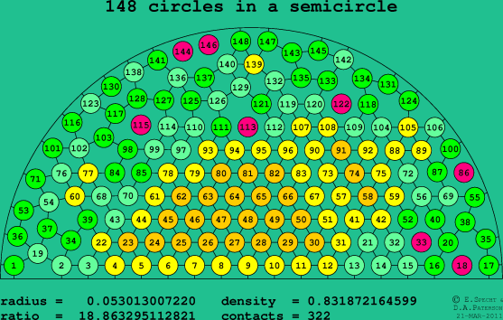 148 circles in a semicircle