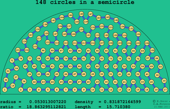148 circles in a semicircle