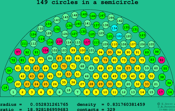 149 circles in a semicircle