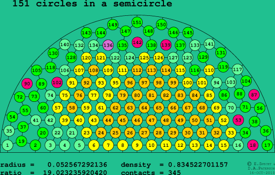 151 circles in a semicircle