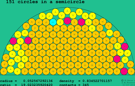 151 circles in a semicircle