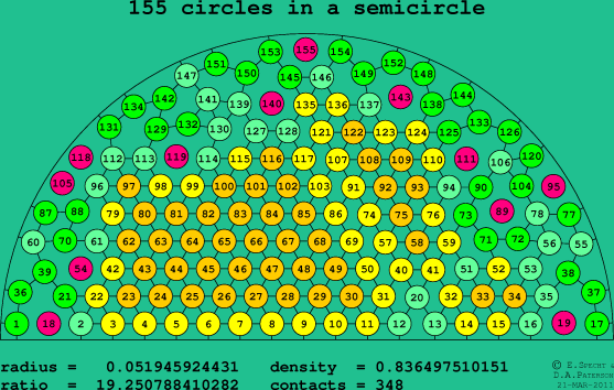 155 circles in a semicircle