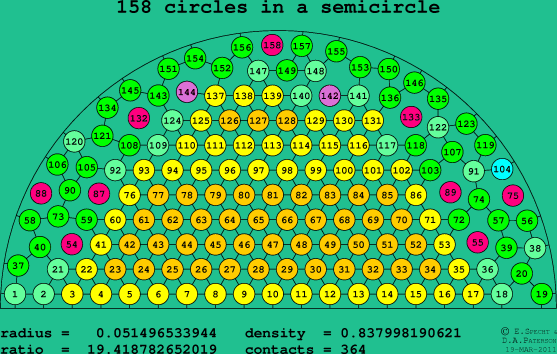 158 circles in a semicircle