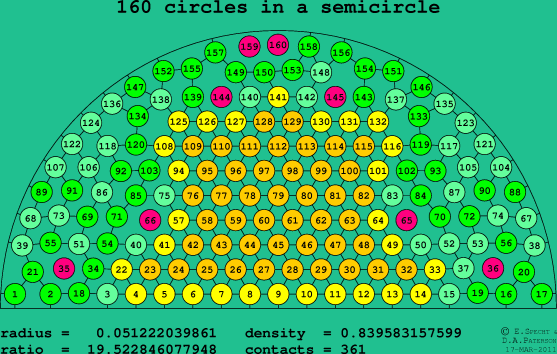 160 circles in a semicircle