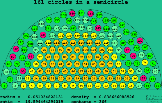 161 circles in a semicircle