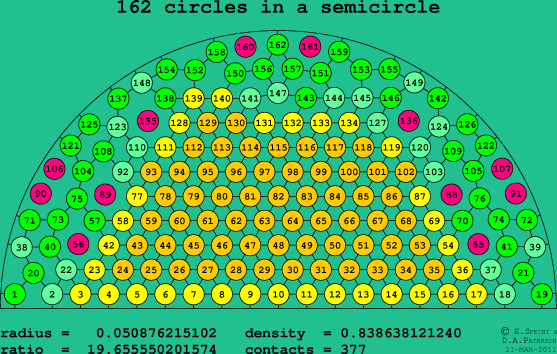 162 circles in a semicircle