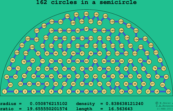 162 circles in a semicircle