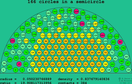 166 circles in a semicircle