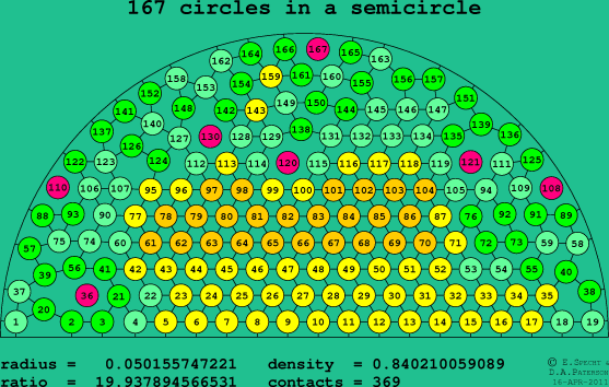 167 circles in a semicircle