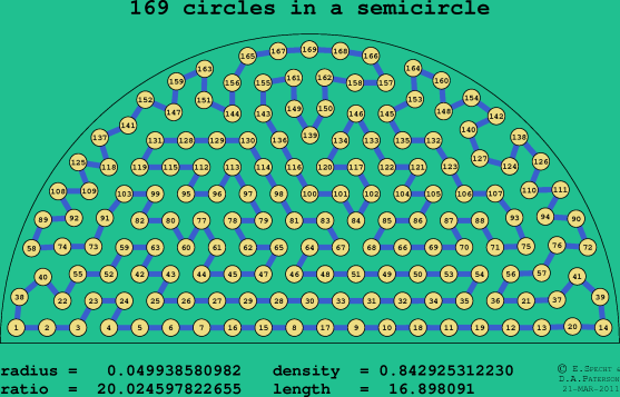169 circles in a semicircle