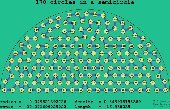 170 circles in a semicircle