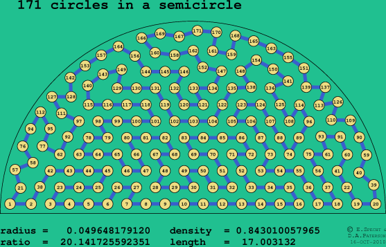 171 circles in a semicircle