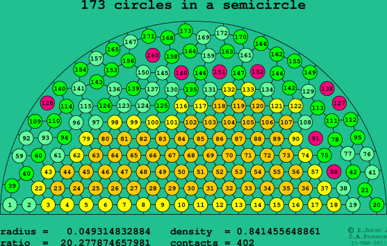 173 circles in a semicircle