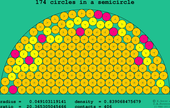 174 circles in a semicircle
