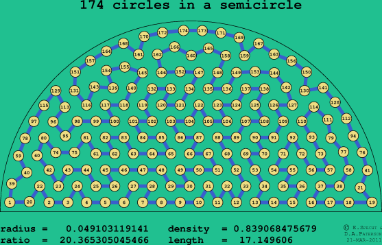 174 circles in a semicircle