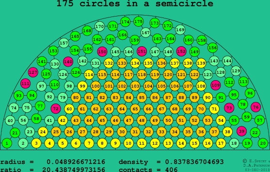 175 circles in a semicircle
