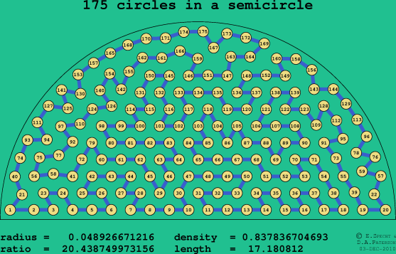 175 circles in a semicircle