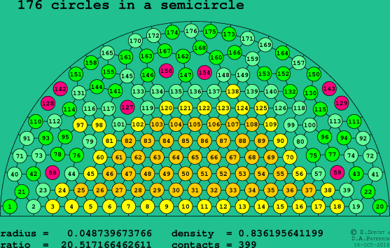 176 circles in a semicircle