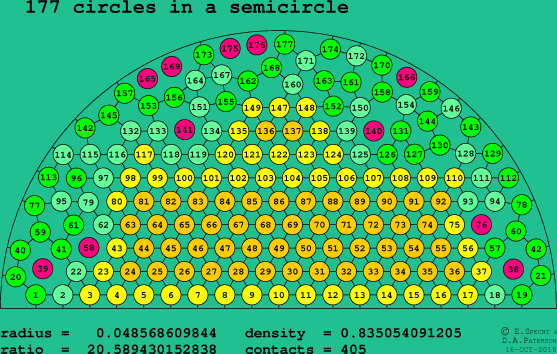 177 circles in a semicircle
