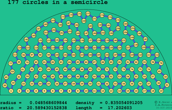 177 circles in a semicircle