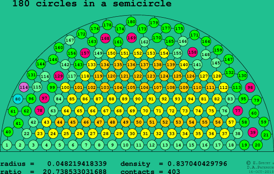 180 circles in a semicircle