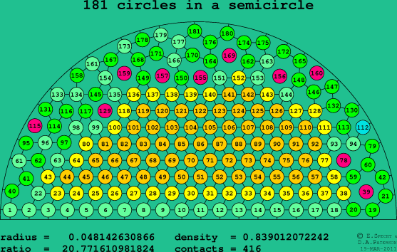 181 circles in a semicircle
