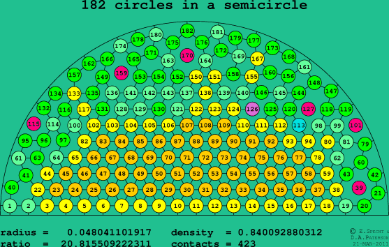 182 circles in a semicircle