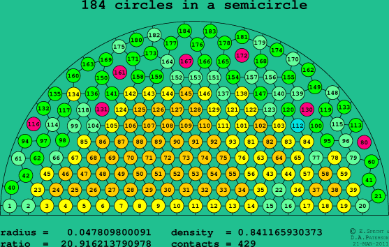 184 circles in a semicircle