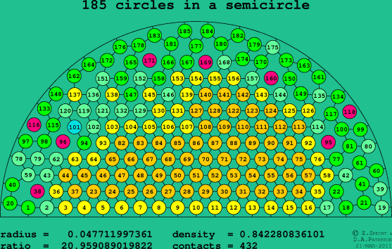 185 circles in a semicircle