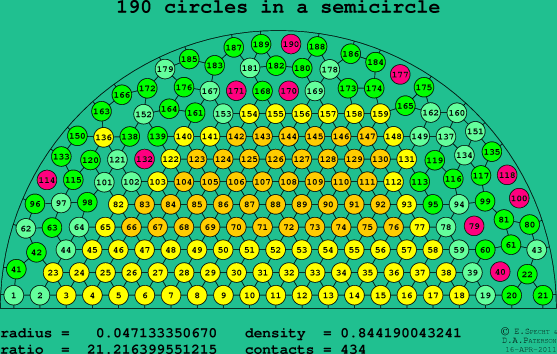 190 circles in a semicircle