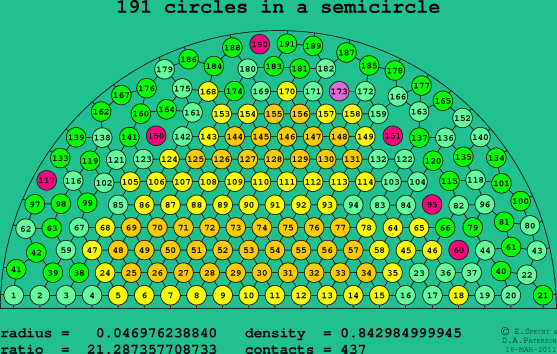 191 circles in a semicircle