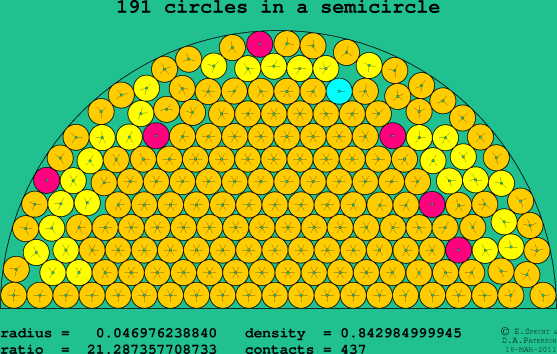 191 circles in a semicircle