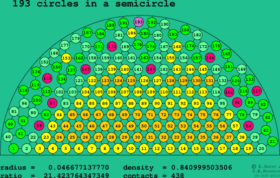 193 circles in a semicircle