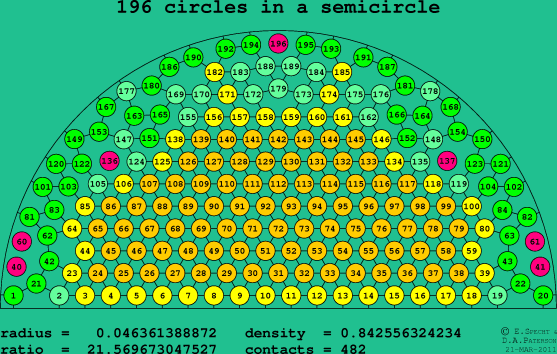 196 circles in a semicircle