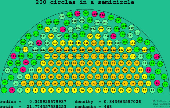 200 circles in a semicircle