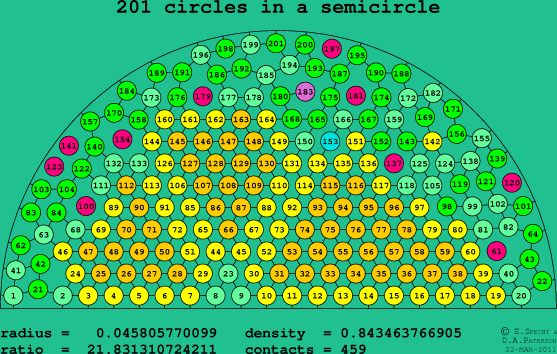 201 circles in a semicircle