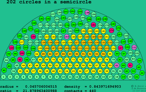 202 circles in a semicircle