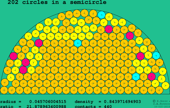 202 circles in a semicircle