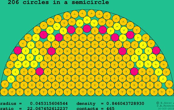 206 circles in a semicircle