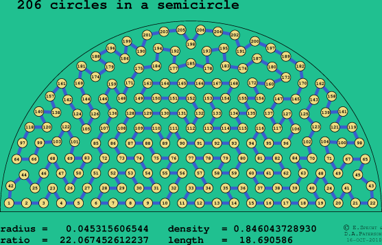206 circles in a semicircle