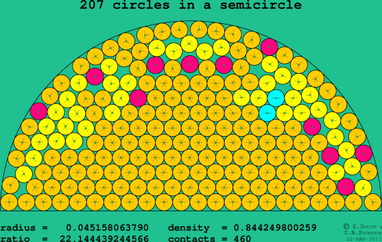 207 circles in a semicircle