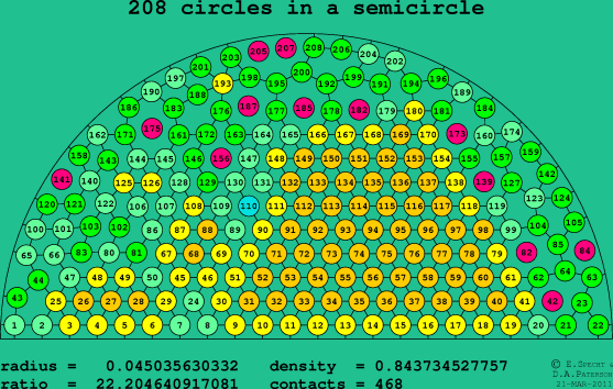 208 circles in a semicircle