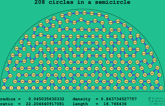208 circles in a semicircle