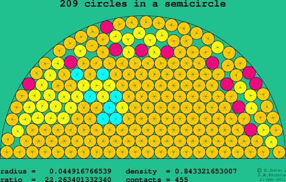 209 circles in a semicircle