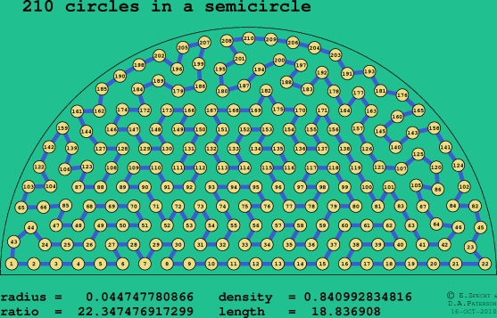 210 circles in a semicircle